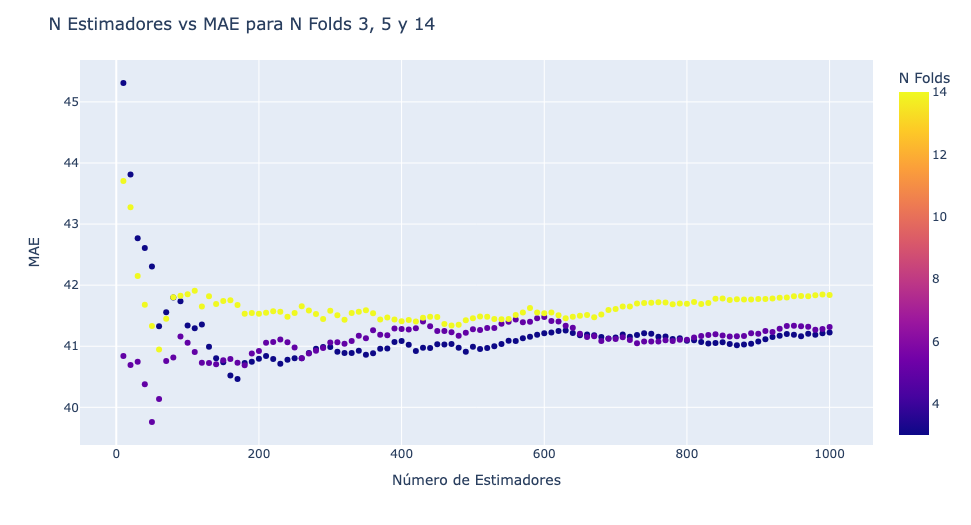 Imagen 2: Análisis de la Estabilidad de los Folds